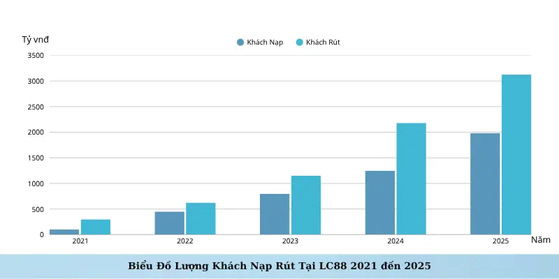 Biểu Đồ Lượng Khách Nạp Rút Tại LC88 2021 đến 2025